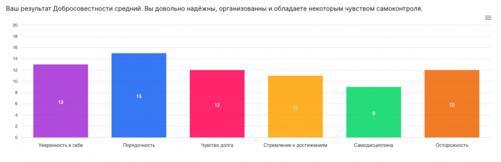 Оценка добросовестности по методу «Большая пятерка»