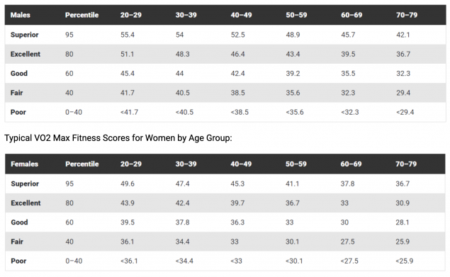 Оценка показателей МПК для мужчин (сверху) и женщин в разных возрастных группах. Ичтоник: The Cooper Institute/Garmin.com