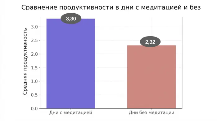 Утренняя медитация давала прирост продуктивности 42%.