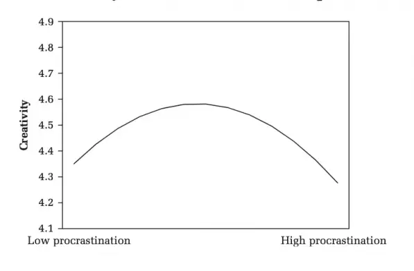 Связь между прокрастинацией и креативностью в исследовании Джихе Шин и Адама Гранта описывается перевернутой U-образной кривой: наиболее оригинальные решения предлагали участники с умеренным уровнем прокрастинации, тогда как и при низком, и при высоком уровне прокрастинации креативность снижалась.