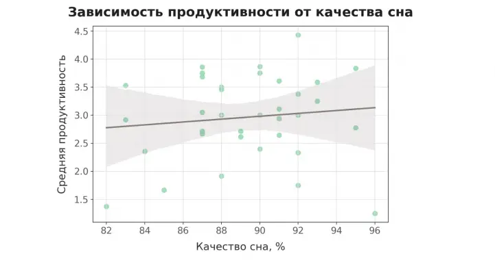 Для оценки качества сна использовалось приложение трекер сна - «Умный будильник».