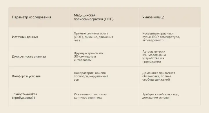Во время исследований разработчики учитывают, что условия сна дома и в лаборатории разные.