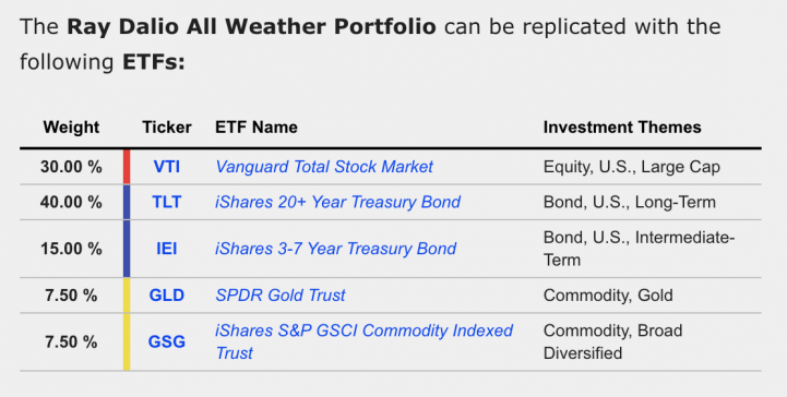 В правой колонке — доля в портфеле, в центральной — обозначение (VTI, TLT и т.д.) и название нужного вам ETF. Такой портфель покажет меньшую доходность, чем рынок акций, но зато во время провалов он будет не так сильно проседать из-за того, что в нем больше половины — облигации (TLT и IEI), а еще есть золото (GLD) и сырьевые товары (GSG).