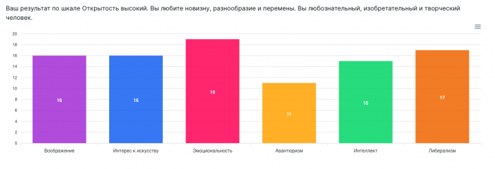 Оценка открытости опыту по методу «Большая пятерка»