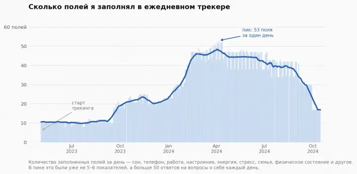 Несколько лет Александр ежедневно заполнял таблицу с показателями самочувствия.