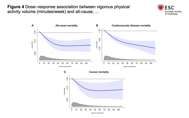 Связь между количеством периодов интенсивной активности в неделю (в минутах) и рисками смерти: от всех причин (А), от сердечно-сосудистых заболеваний (В), от рака (С)