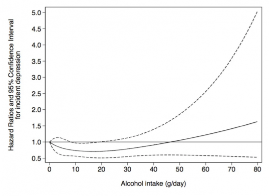 Как меняется риск депрессивного эпизода (сплошной график) от количества потребляемого алкоголя.