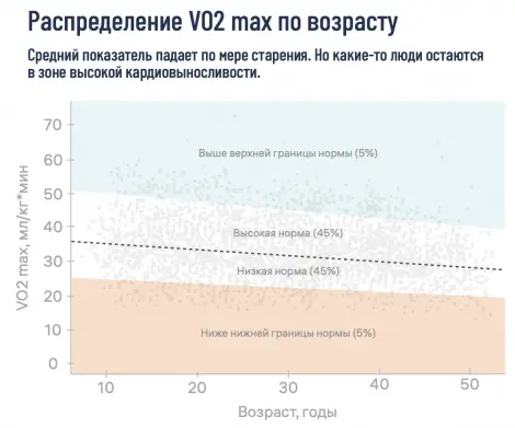 Данные из наблюдения за 5107 датских мужчин. Каждая возрастная группа разбита на четыре части по уровню VO2 max. Серые точки — отдельные люди. Источник: Clausen, J.S.R. et al., 2018