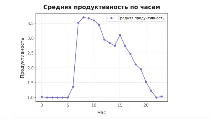 Расчет продуктивности в течение суток