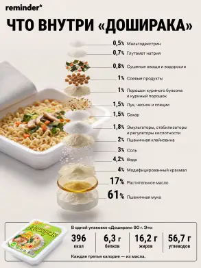 Состав лапши быстрого приготовления «Доширак»