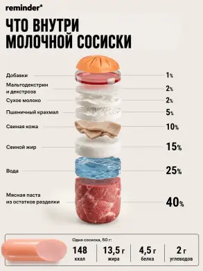 Из чего на самом деле состоят «сосиски молочные»