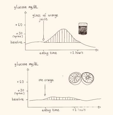 Соки или цельные фрукты? Совсем разная реакция. Как отличается уровень глюкозы после стакана сока (сладкая жидкость из нескольких апельсинов без клетчатки) и после съеденного апельсина. Иллюстрация из книги Джесси Инчауспе «Glucose Revolution: The Life-changing Power of Balancing Your Blood Sugar».