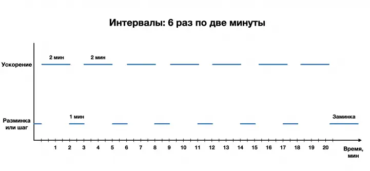Простая интервальная тренировка на беговой дорожке: шесть легких ускорений по две минуты