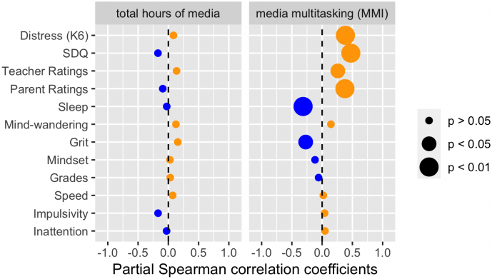 Коэффициент частной корреляции Спирмена для общего времени в гаджетах (слева) и индекса многозадачности (справа). Оранжевые круги показывают прямую зависимость, синие — обратную. Размер кругов соответствует статистической значимости результата.