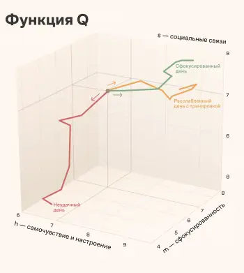 Так можно схематически изобразить функцию Q, отражающую качество и продолжительность жизни 