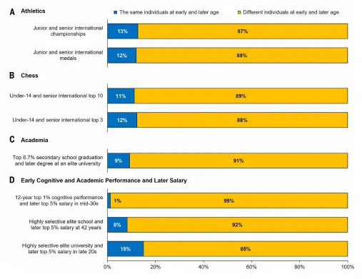 График показывает долю совпадений между лидерами в разных сферах в детстве и во взрослом возрасте. Синим выделена доля людей, которые отличались знаниями и умениями в юном возрасте, среди талантливых взрослых. Как видите, большинство таких взрослых (желтый цвет) — это совсем другие люди.