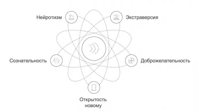 Большая пятерка личности