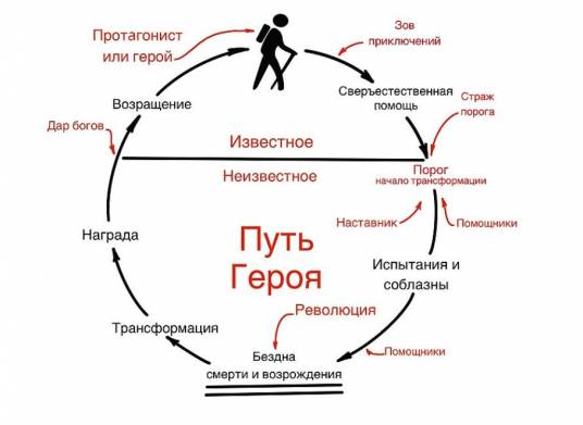 Иллюстрация из книги Джозефа Кэмпбелла «Тысячеликий герой»