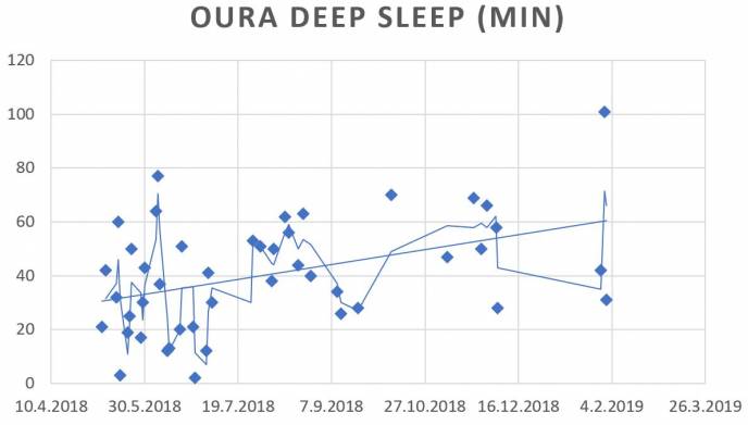 Длительность глубокого сна под данным кольца OURA