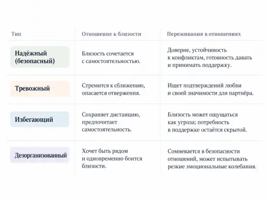 Сравнение четырёх типов привязанности: отношение к близости и переживания в отношениях