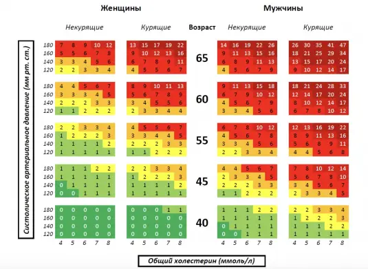 Таблица рисков по SCORE