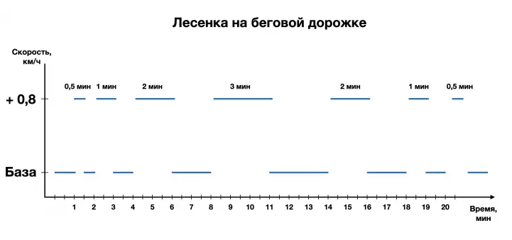 Ходьба «лесенкой» — самая простая тренировка на беговой дорожке
