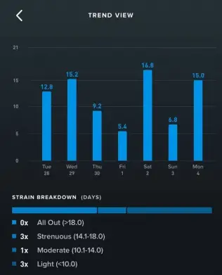 ППоказатель Strain Breakdown за 7 дней: 0x All Out >18.0 — экстремальных дней не было. 3x Strenuous 14.1–18.0 — 3 дня были тяжелыми. 1x Moderate 10.1–14.0 — 1 умеренный день. 3x Light <10.0 — 3 легких дня.
