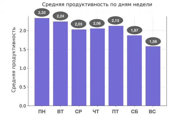 Начало недели — самое продуктивное.