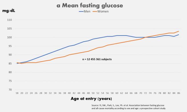 Изменение среднего уровня глюкозы в крови натощак с возрастом — у мужчин (синяя кривая) и у женщин (оранжевая кривая).