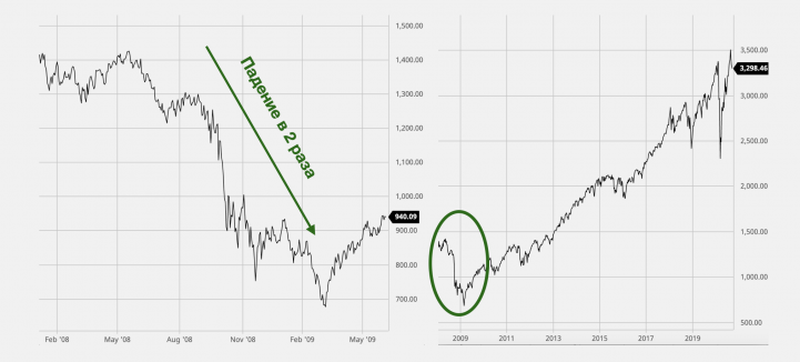 В 2008 году падение фондового рынка казалось настоящей катастрофой (левый график). Оглядываясь назад, видно, что через три года цены восстановились, а сама глубина спада меркнет на фоне будущего роста.