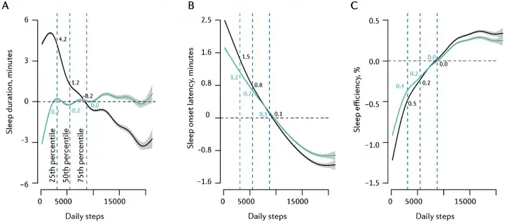 Как физическая активность влияет на сон следующей ночью? Зависимость длительности сна (A), времени засыпания (B) и эффективности сна (C) от количества пройденных за день шагов.