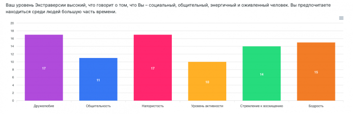 Оценка экстраверсии по методу «Большая пятерка»