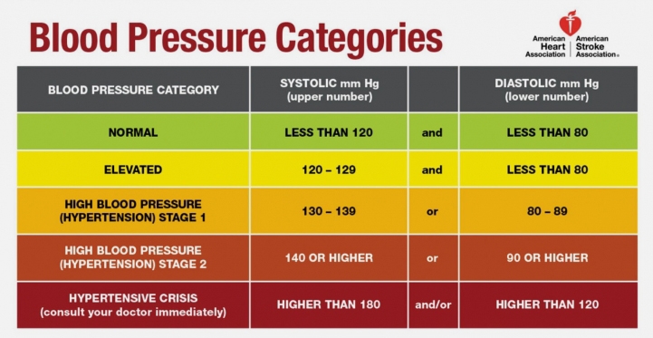 По нормам 2017 года давление должно быть ниже 120/80 мм рт. ст.