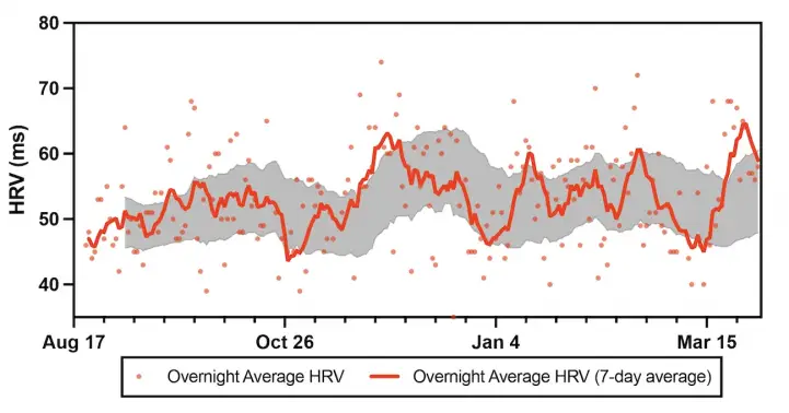 Как менялась вариабельность сердечного ритма (HRV, показатель стресса и восстановления) у Хо в течение эксперимента