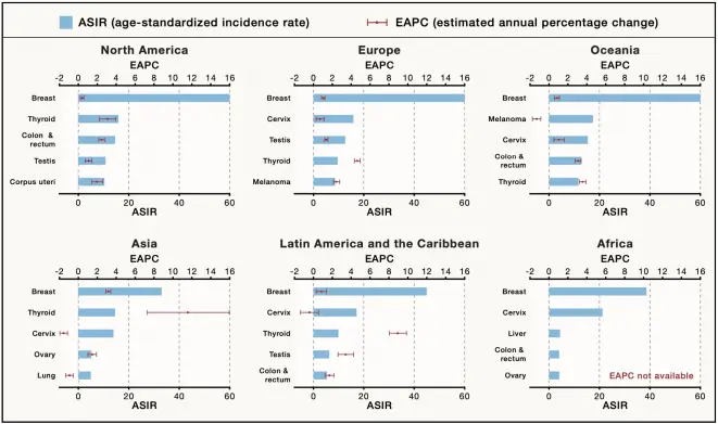 Данные о глобальной заболеваемости раком с 2003 по 2022 годы