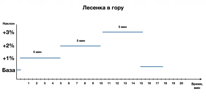 Тренировка ходьбы с подъемом в гору