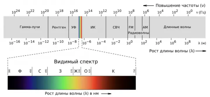 Видимый спектр излучения в сравнении с другими электромагнитными волнами