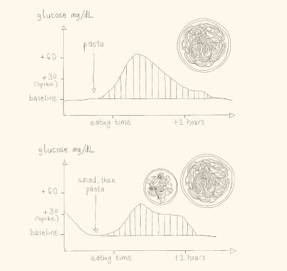 Сначала паста потом брокколи и наоборот. Оцените, насколько меньше пик глюкозы в крови. Иллюстрация из книги Джесси Инчауспе «Glucose Revolution: The Life-changing Power of Balancing Your Blood Sugar».