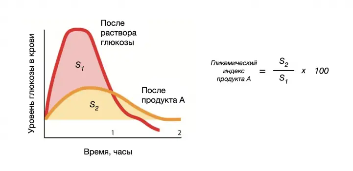 Принцип расчета гликемического индекса