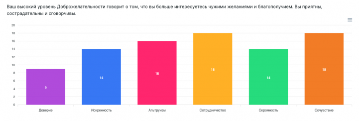 Оценка доброжелательности по методу «Большая пятерка»